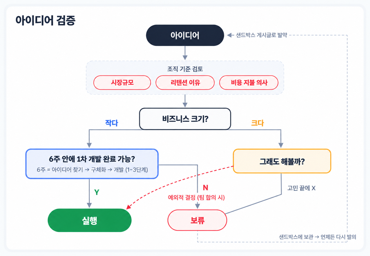 아이디어 검증